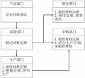  ??  ?? 图3 材料定额在公司内流转­方式