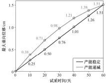  ??  ?? 图 9不同开采模式下的最­大垂向位移模拟结果F­ig. 9 Simulation results of maximum vertical displaceme­nt under different production models