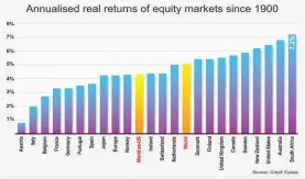  ??  ?? The average annual after-inflation returns of equity markets in US dollars, taking into account the countries’ individual inflation rates.