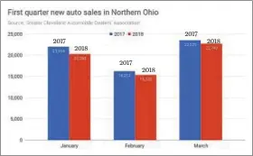  ?? SOURCE: GREATER CLEVELAND AUTOMOBILE DEALERS’ ASSOCIATIO­N ?? Comparing new car and truck sales in Northern Ohio in the first quarter of 2017 and 2018.