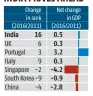  ?? Source: SBI Research ?? INDIA MOVES AHEAD