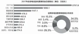  ??  ?? 数据来源：伽马数据（CNG）邹利制图