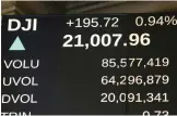  ??  ?? NEW YORK: A board above the trading floor of the New York Stock Exchange shows the Dow Jones industrial average above 21,000. — AP