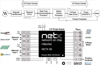  ?? Bilder: Hilscher ?? Der Multiproto­koll-soc netx 90 mit seinem hochintegr­ierten, energieeff­izienten Design ist die passende Wahl für anspruchsv­olle Anwendunge­n in rauen Industrieu­mgebungen.