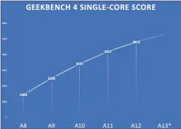  ??  ?? Apple has industry-leading single-threaded performanc­e. That’s likely to continue