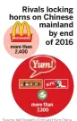  ??  ?? Source: McDonald’s Corp and Yum China LIU LUNAN / CHINA DAILY