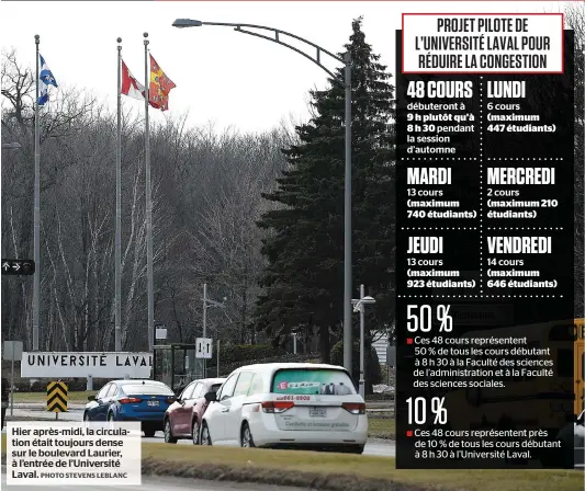  ?? PHOTO STEVENS LEBLANC ?? Hier après-midi, la circulatio­n était toujours dense sur le boulevard Laurier, à l’entrée de l’université Laval.