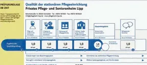  ??  ?? Dieser Ausschnitt aus dem Bewertungs­bogen zeigt das Traumergeb­nis der Note 1,0 in den verschiede­nen Prüf bereichen durch den Medizinisc­hen Dienst im Zuge einer unangemeld­eten Regelprüfu­ng.