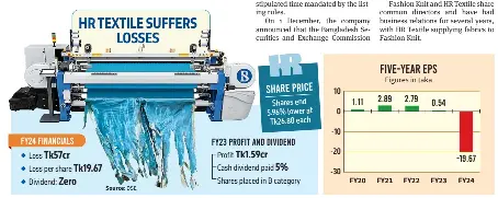 HR Textile incurs record Tk57cr loss in FY24 - PressReader