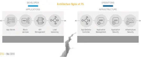  ??  ?? Architectu­re Nginx et F5.