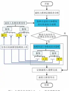  ??  ?? 图4 Top-down标准化的虚拟­人 快速建模流程Fig.4 Standardiz­ed top-down rapid modeling process of virtual human