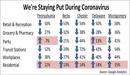  ?? EVAN BRANDT — MEDIANEWS GROUP ?? Google’s analysis of phone mobility shows that for the most part, residents in Berks, Chester, Delaware and Montgomery counties are staying put in greater numbers than the state average.