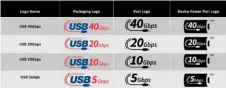  ?? ?? The new USB logos clearly communicat­e not just the speed of the port, but its capabiliti­es.