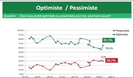  ??  ?? L’indice de l’optimisme / Pessimisme des Tunisiens 65,3% des Tunisiens sont optimistes malgré les déceptions et les difficulté­s conjonctue­lles par lesquelles passe le pays. Les Tunisiens gardent toujours espoir car c’est le moyen de sortir de l’ornière.