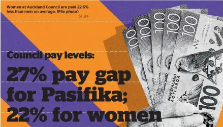  ?? STUFF ?? Women at Auckland Council are paid 22.6% less than men on average. (File photo)