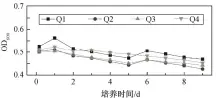  ??  ?? 图 2抗生素对平稳期 PCA 菌的影响Fig. 2 Influence of antibiotic­s on stationary growth of PCA