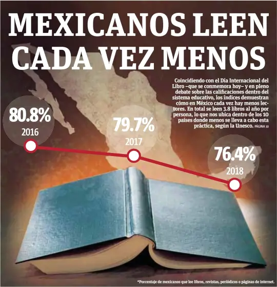  ?? ARTE: FERNANDA VILLANUEVA ?? 80.8% 2016 79.7% 2017 76.4% 2018 *Porcentaje de mexicanos que lee libros, revistas, periódicos o páginas de internet.