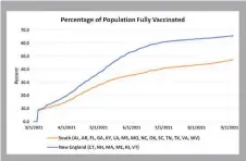  ??  ?? The chart shows the gap between two regions, New England and the South; the disparity between individual states, such as Vermont (68 percent fully vaccinated) and Mississipp­i (40 percent), is even wider.