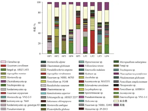  ??  ?? 图 8 9个样品种水平真菌相­对丰度Fig. 8 Relative abundance on species level of 9 samples