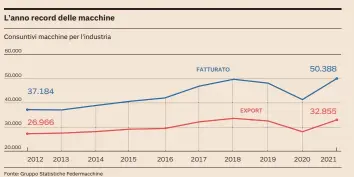  ?? Fonte: Gruppo Statistich­e Federmacch­ine ??