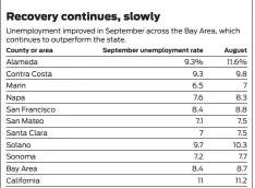  ??  ?? Source: California Employment Developmen­t Department Note: Statewide total is seasonally adjusted, while county and Bay Area figures are not.