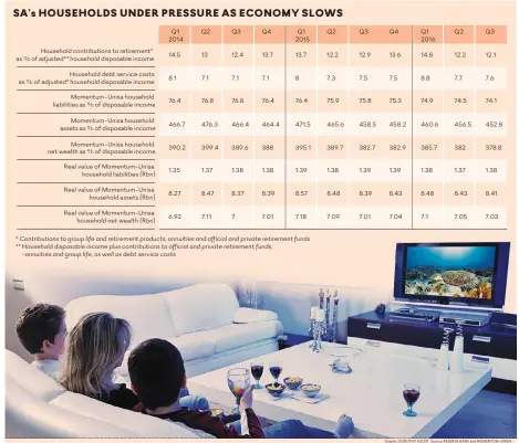  ?? Graphic: DOROTHY KGOSI Source: RESERVE BANK and MOMENTUM-UNISA ??