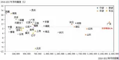  ??  ?? 图4 2016-2017年分省乘用车­需求及增速