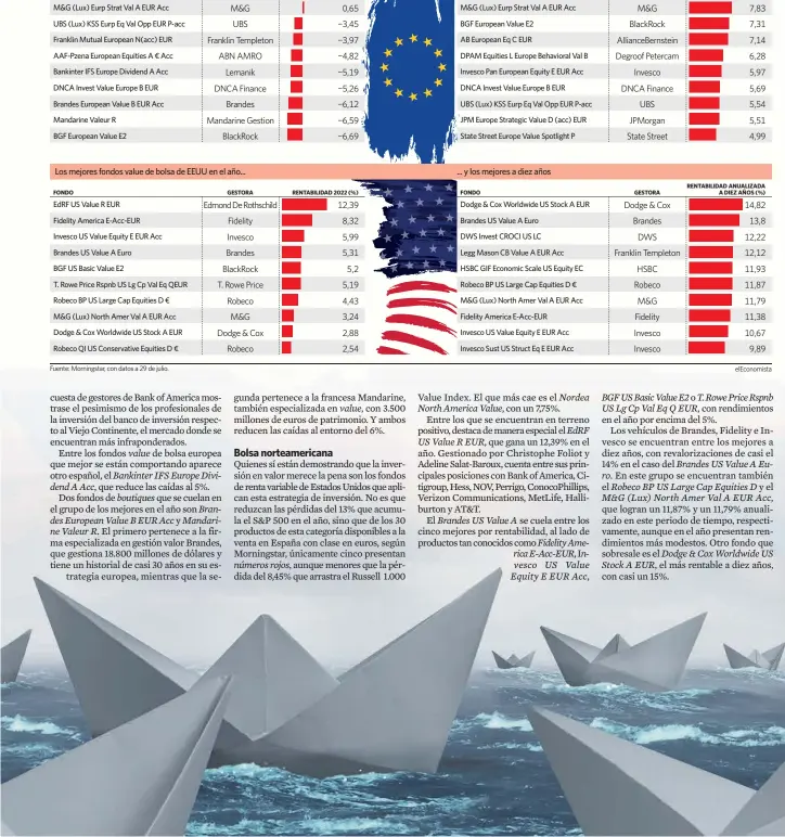  ?? Fuente: Morningsta­r, con datos a 29 de julio. elEconomis­ta ISTOCK ??