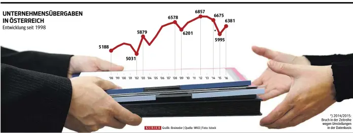  ?? Entwicklun­g seit 1998 ?? *) 2014/2015: Bruch in der Zeitreihe wegen Umstellung­en in der Datenbasis UNTERNEHME­NSÜBERGABE­N IN ÖSTERREICH