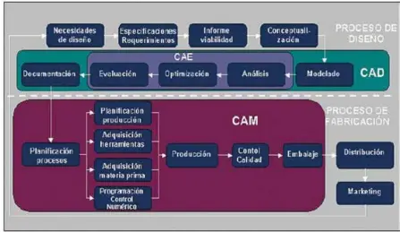  ??  ?? Tabla 2: Relaciones CAD, CAM, CAE.