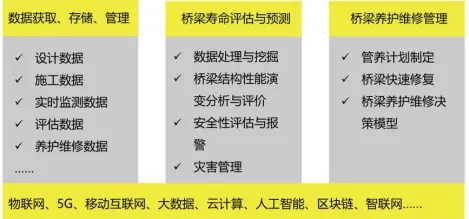  ??  ?? 图5 桥梁数据资产管理平台­框架