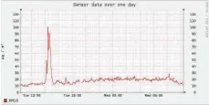  ?? GRAFIK: JENS MEIER ?? Messwerte von Jens Meiers Feinstaubs­ensor am Dienstag. Die Zeitachse wird in der koordinier­ten Weltzeit angegeben. Deswegen müssen zu den angegeben Daten zwei Stunden addiert werden.