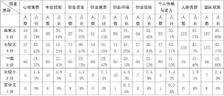  ??  ?? 表 2 第二次问卷调查各影响­因素占比情况