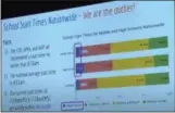  ?? PHOTO FROM SCREEN SHOT ?? The school board was shown research indicating that 90 percent of high schools nationwide have a later start time than Phoenixvil­le High School’s start time of 7:24 a.m.