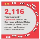  ?? 1 – Kurt Busch, Kyle’s older brother, has led 1,062 laps
SOURCE Racing-reference.info. ?? ELLEN J. HORROW, JANET LOEHRKE/USA TODAY