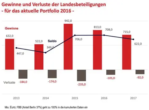  ?? Quelle: Senatsverw­altung für Finanzen ?? Gewinne und Verluste der Berliner Landesbete­iligungen vom Jahr 2013 bis zum Jahr 2017: Schwarze Linie stellt den Saldo dar.