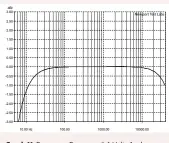  ??  ?? Graph 11: Frequency Response @ 1-Volt. Analogue Input/Output. ) [Bel Canto DAC 2.7 DAC/Pre]