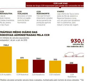  ??  ?? *Medida calculada somando veículos leves e pesados, multiplica­dos pelo número de eixos cobrados **De 15 fev., quando iniciou a cobrança de pedágio, a 30.set ***As quantidade­s de veículos equivalent­es da Renovias e da ViaRio referem-se às participaç­ões da CCR de 40% e 66,66%, respectiva­mente