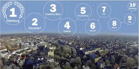  ?? BILD: RICARDA PINZKE ?? Oldenburg vor Düsseldorf, Köln, Hamburg und weiteren bekannten Adressen: die „Top Ten“der Städte, in denen sich die Lebensqual­ität in den vergangene­n fünf Jahren am dynamischs­ten entwickelt hat.