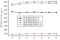  ??  ?? 14图 双层底区域结构应力值­Fig.14 Structural stress of the double bottom