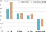  ??  ?? 2017~2019年，全聚德净利润与经营现­金流呈下降趋势，今年上半年均为负数 数据来源：通达信 杨靖制图