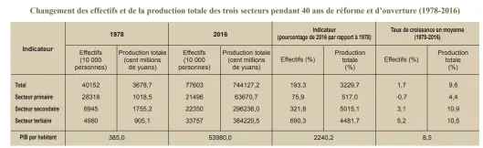  ?? Note : L’indicateur du PIB est calculé à prix constants. Source : Annulaire statistiqu­e de Chine (2017) ??