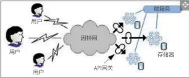  ??  ?? 图3 微服务通过API网关­连接到用户，用户通过公共互联网或­云服务提供商与服务接­口。