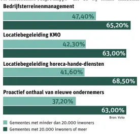  ?? FOTO RR ?? De verschille­nde types economisch­e dienstverl­ening en het aantal gemeentes – met minder dan en meer dan 20.000 inwoners – die de diensten aanbieden.