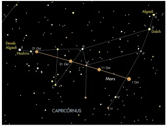  ??  ?? As Mars travels through Capricornu­s during October it dims from mag. –1.3 to mag. –0.6