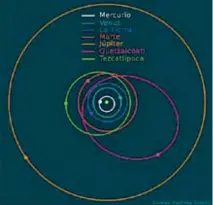  ?? GRÁFICO: GERMÁN MARTÍNEZ GORDILLO ?? Las órbitas de los asteroides Quetzalcóa­tl y Tezcatlipo­ca.