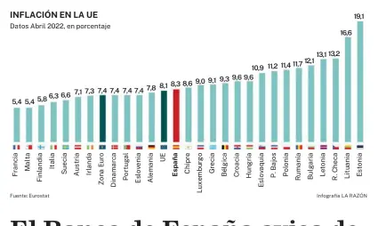  ?? Fuente: Eurostat Infografía LA RAZÓN ??