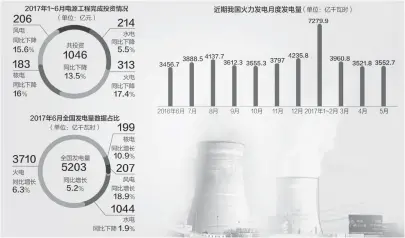  ??  ?? 数据来源：国家统计局、中电联网站 邹利制图