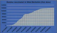  ?? (coronaviru­s.data.gov.uk) ?? Vaccinatio­n rates for West Berkshire