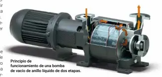  ??  ?? Principio de funcionami­ento de una bomba de vacío de anillo líquido de dos etapas.